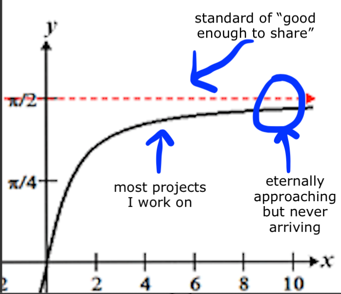 a graph where quality infinitely approaches the standard without ever reaching it